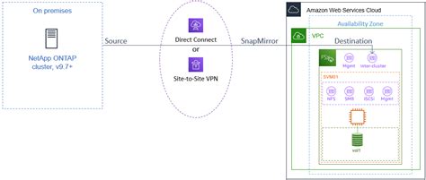 Migrating To Fsx For Ontap Using Netapp Snapmirror Fsx For Ontap