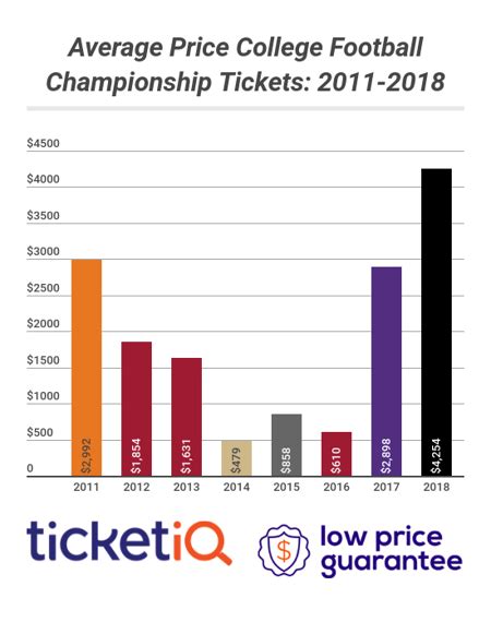 Wins By Georgia & Alabama Drive Prices For CFP National Championship ...