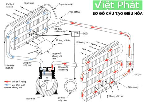 Điều hòa là gì Cấu tạo và phân loại điều hòa máy lạnh Điện máy Nam