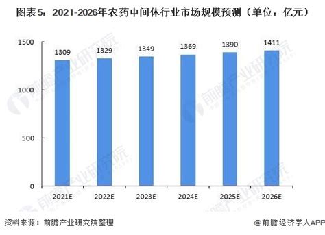 2021年中国农药中间体行业产销现状及发展前景分析 价格上涨有望成为市场规模上升因素【组图】资讯前瞻经济学人