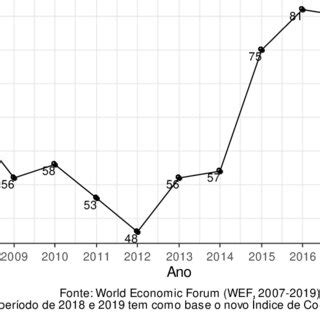 Posição do Brasil no Ranking Global de Competitividade Download