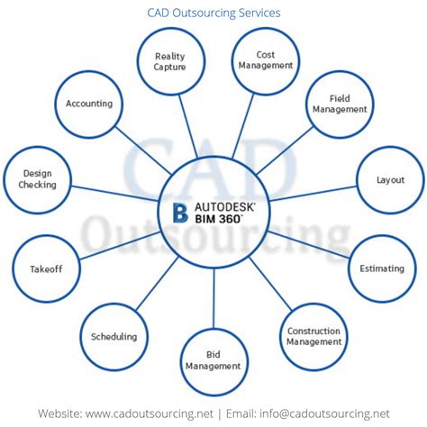 Realizing The Benefits And Reasons To Select Bim 360 Design Wisely Cad Outsourcing Services