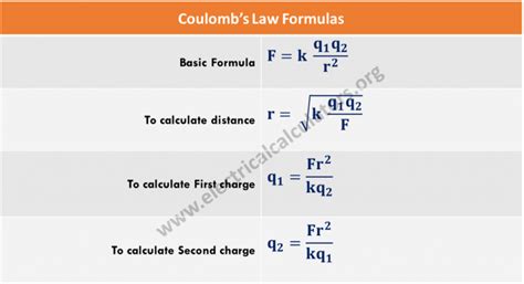 Coulomb S Law Formula Calculator Charge Force Distance Electrical