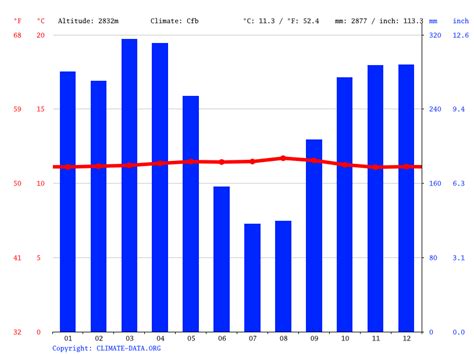 Clima Quito Temperatura Climograma y Tabla climática para Quito