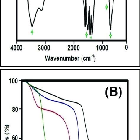 A Ftir Spectra B Tga Curves Of As Synthesized Materials