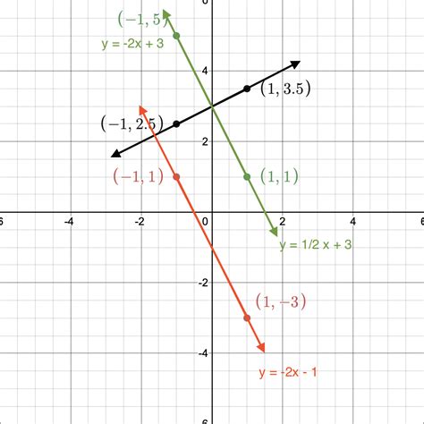 Sketch The Graphs Of The Lines On The Same Coordinate Plane Quizlet