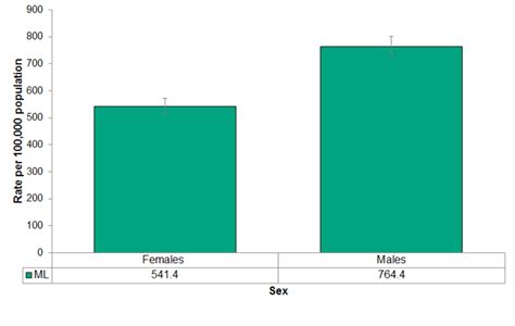 Figure 4 4 7 Motor Vehicle Collisions Causing Personal Injury Or Death By Sex Mlhu Health