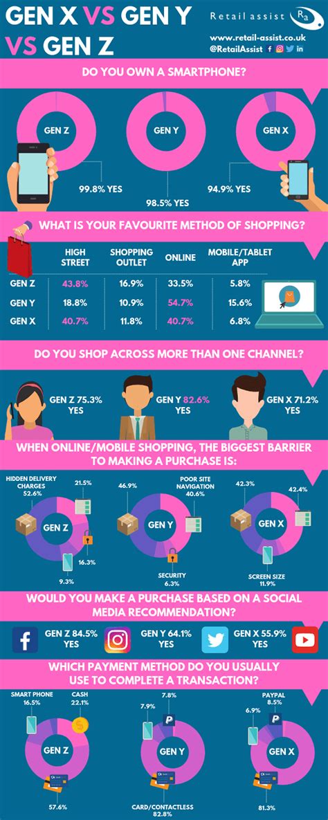 Gen X Gen Y Gen Z Chart