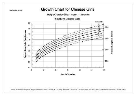 Kids Growth Chart | Templates at allbusinesstemplates.com