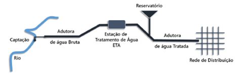 Cartões Sistemas de abastecimento de água Quizlet