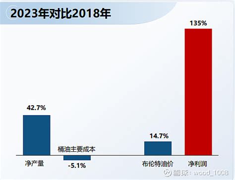 中海油圭亚那项目利润 中国海洋石油00883上次在2023年报前跟c大讨论 中海油 的勘探费用，c大认为中海油的勘探费用在半年报中只有