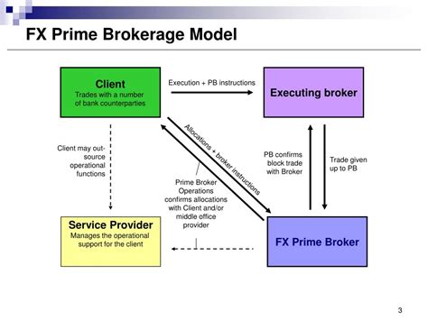 Ppt Fx Prime Brokerage Risks And Challenges Powerpoint Presentation