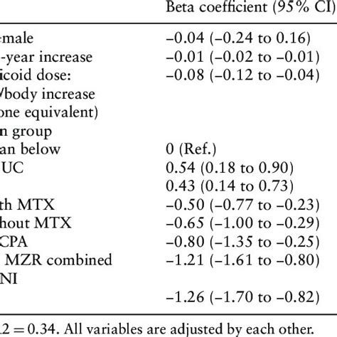 Multiple Linear Regression Analysis For Log Transformed Sars Cov2 Rbd