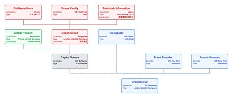 Company Ownership Chart for Elon Musk with Tesla, SpaceX, and Twitter ...