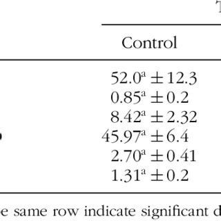 Mean Survival Growth Rate Final Weight Final Biomass And Fcr