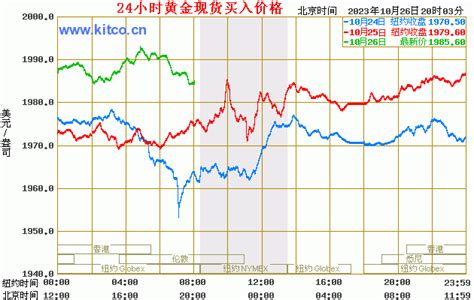 美元黄金五年价格走势 纸黄金价格