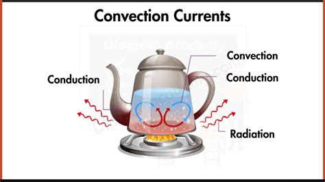 Convection Diagram and Convection Currents Diagram