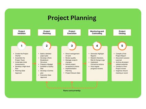 understanding  project phases  detailed overview
