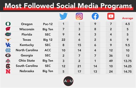 College Athletics Social Media Rankings