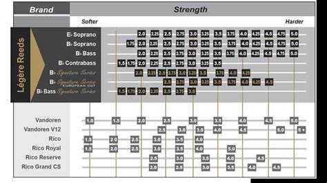 Reed Strength Comparison Chart: A Visual Reference of Charts | Chart Master