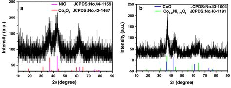 Xrd Patterns Of The Samples Calcinated At A C And B C