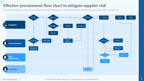 Procurement Flow Chart Powerpoint Ppt Template Bundles Ppt Template