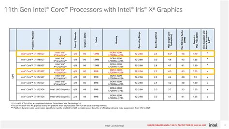 Intel introduces Core i7-1195G7 and Core i5-1155G7 Tiger Lake-U SKUs ...