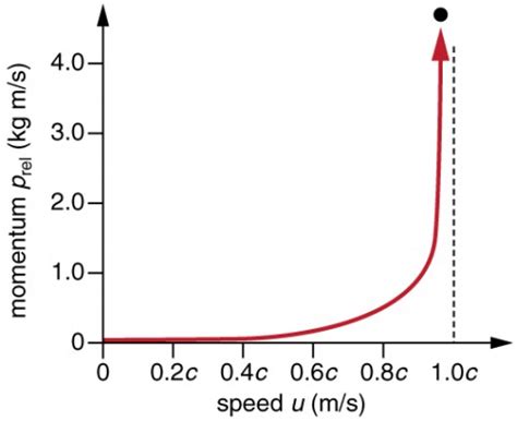 Relativistic Momentum | Physics