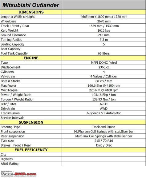 Mitsubishi Outlander Technical Specifications Feature List Team Bhp