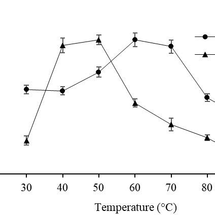 Temperature Profile Of CMCase And FPase Activities From B Velezensis