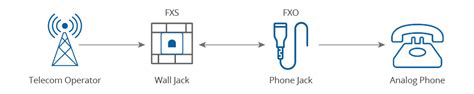 What Are The Fxs And Fxo Gateways And The Differences Dinstar