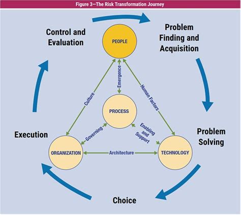 A Model And Best Practices For Risk Transformation