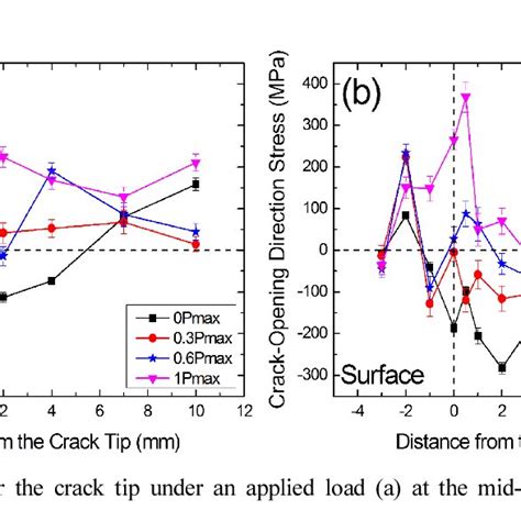 Residual Strain Distributions For The Crack Growth Crack Opening And