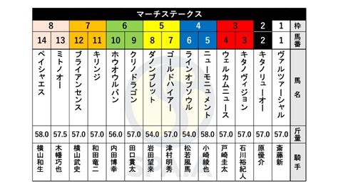 【マーチs枠順】東海s4着のブライアンセンスは7枠12番 ポルックスsを勝ったヴァルツァーシャルは1枠1番｜【spaia】スパイア