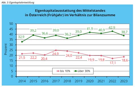 Wirtschaftslage Mittelstand in Österreich Frühjahr 2023 News