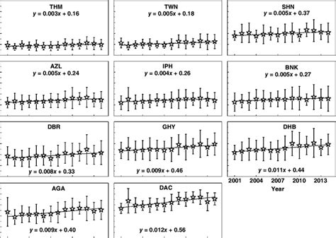 Long Term Temporal Variation Of Aod 550 Retrieved From Modis Over The