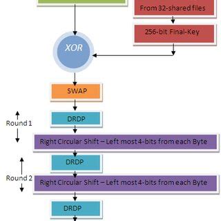 Overview of Decryption Process. | Download Scientific Diagram