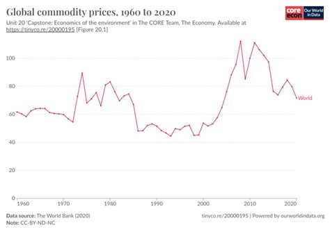 Global Commodity Prices Our World In Data