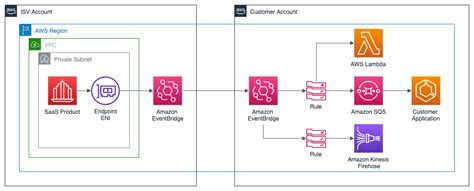 Architecting A Successful SaaS Interacting With Your Customers Cloud