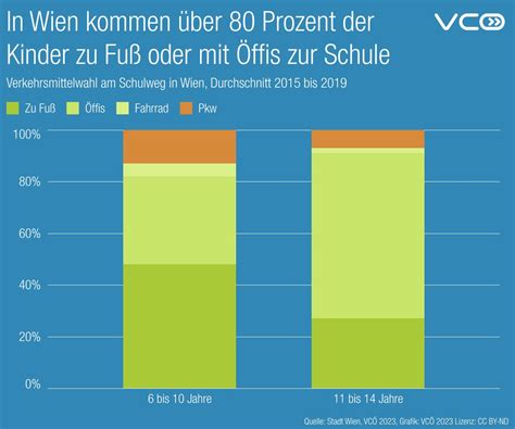 VCÖ on Twitter In Wien kommen über 80 der Kinder zu Fuß oder mit