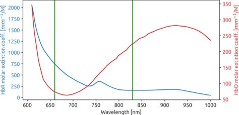 Relative Absorption Spectra For Hbo Red Curve And Hbr Blue Curve Download Scientific