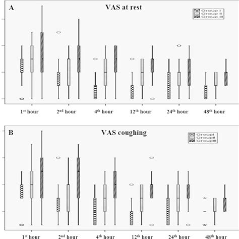 A VAS Scores At Rest B VAS Scores While Coughing Data Are Expressed