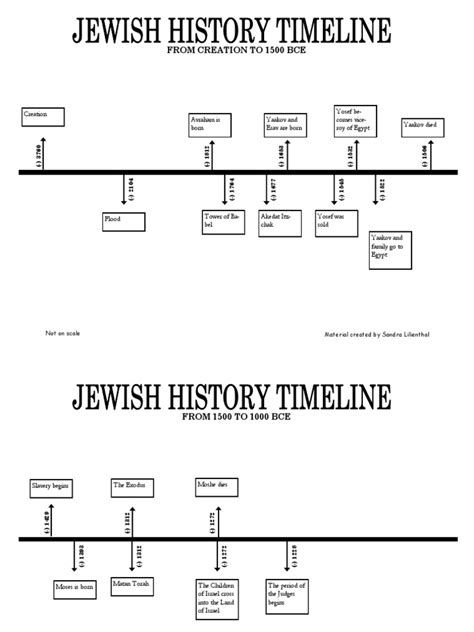 Sandras Jewish History Timeline Talmud Aliyah