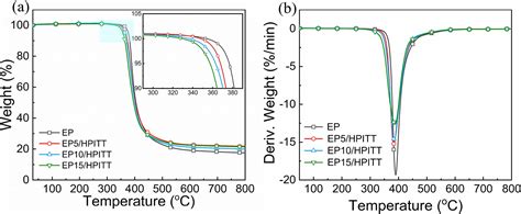 Chemical Engineering Journal：超支化环氧树脂增韧阻燃改性环氧固化物研究 绿色涂料与微电子材料研究室