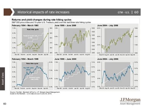 Jp Morgan Guide To The Markets