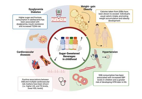Sugar-Sweetened Beverages and Metabolic Risk in Children and