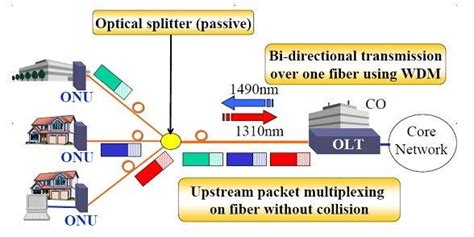 Pon Solution Passive Optical Networks Knowledge 10gmodule