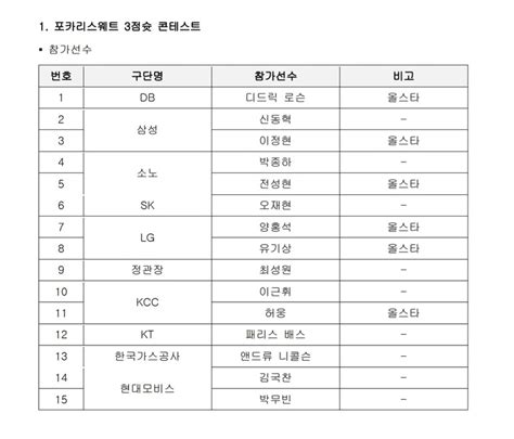 ‘디펜딩 챔피언 허웅 아반도 참가 Kbl 올스타게임 3점슛·덩크슛 콘테스트 선수 확정