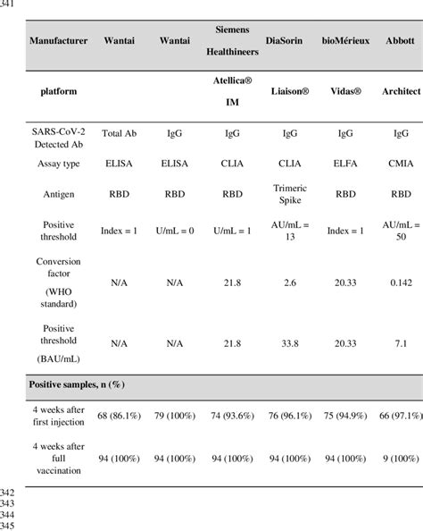 Performance Of 6 Sars Cov 2 Commercial Serological Assays 340