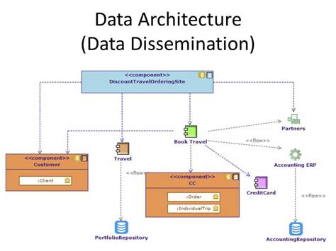 Understanding Logical Architecture Diagrams